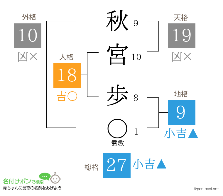 秋宮 歩さんの姓名判断結果