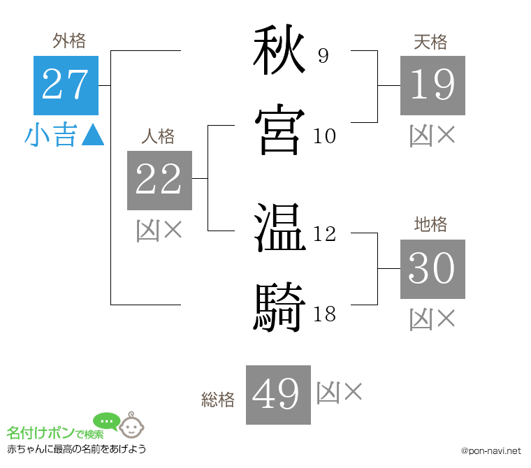 秋宮 温騎さんの姓名判断結果