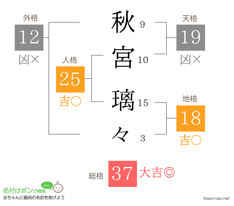 秋宮 璃々さんの姓名判断結果