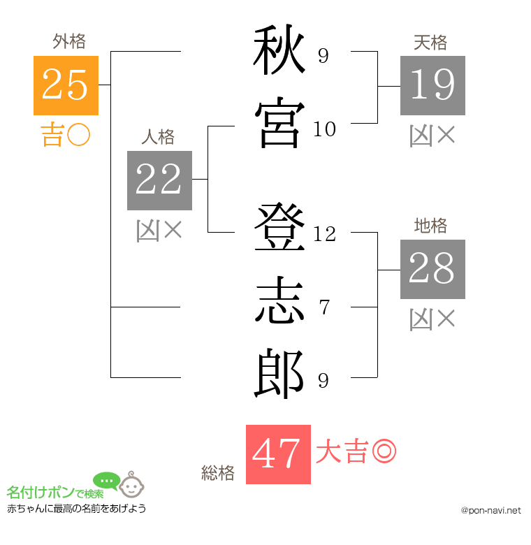秋宮 登志郎さんの姓名判断結果