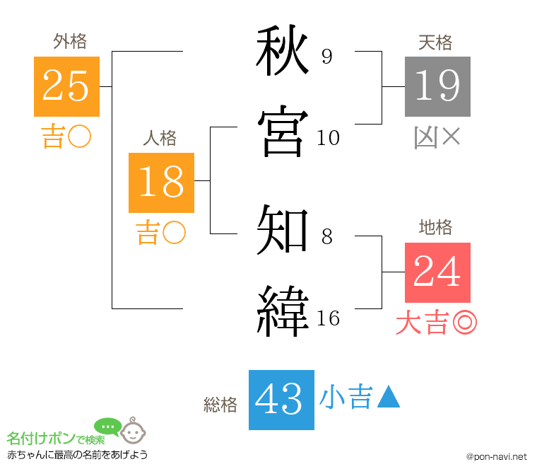 秋宮 知緯さんの姓名判断結果
