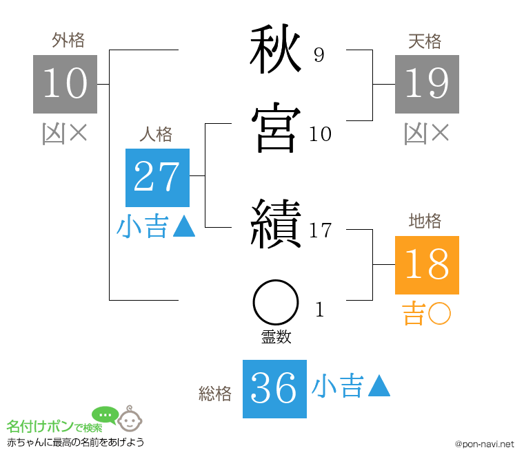 秋宮 績さんの姓名判断結果