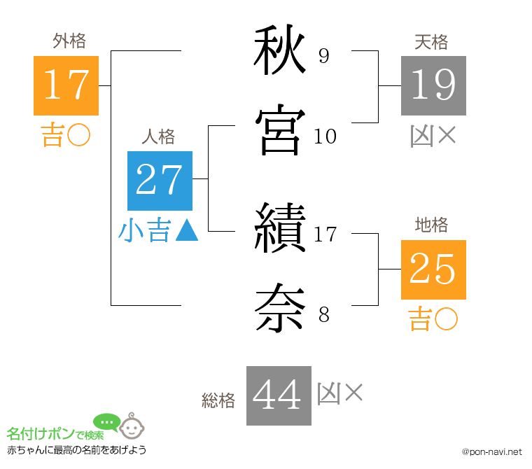 秋宮 績奈さんの姓名判断結果