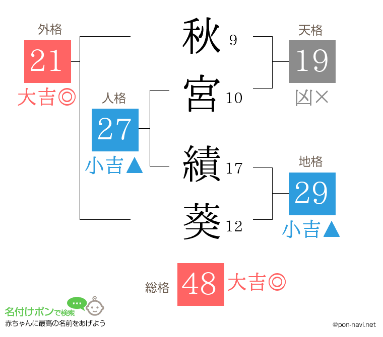 秋宮 績葵さんの姓名判断結果