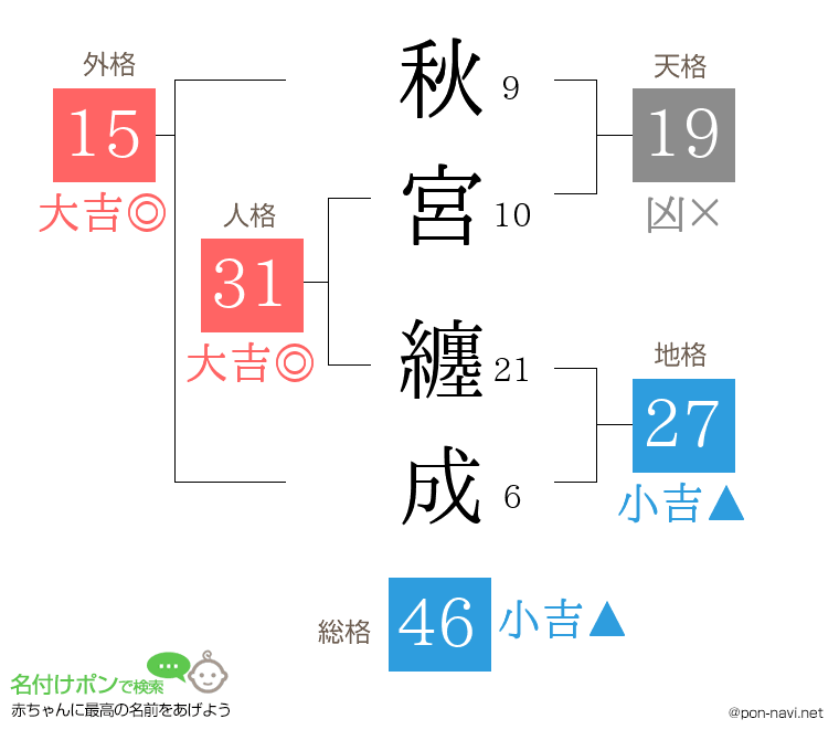 秋宮 纏成さんの姓名判断結果