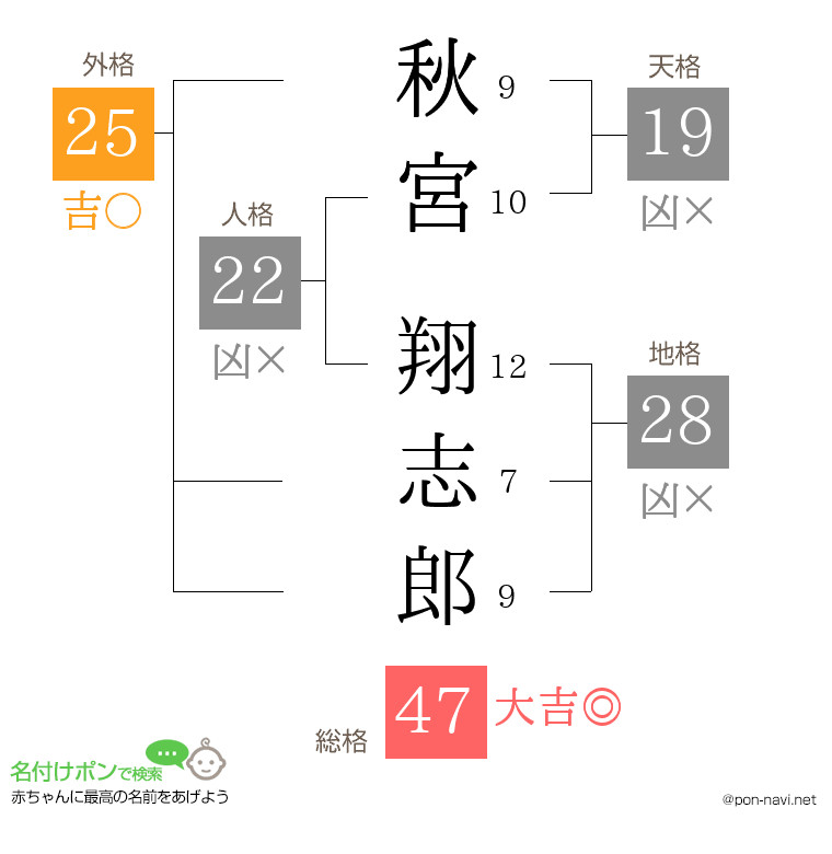 秋宮 翔志郎さんの姓名判断結果