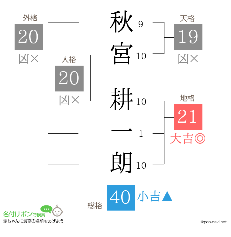 秋宮 耕一朗さんの姓名判断結果