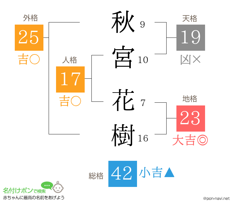 秋宮 花樹さんの姓名判断結果