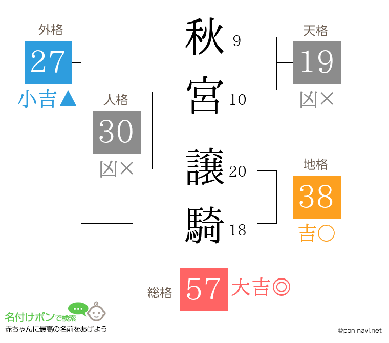 秋宮 譲騎さんの姓名判断結果