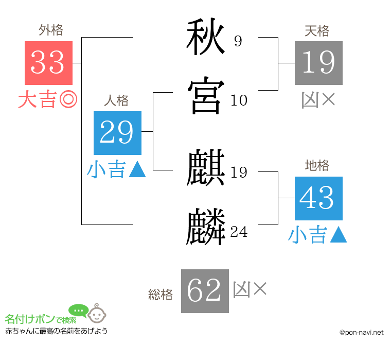 秋宮 麒麟さんの姓名判断結果