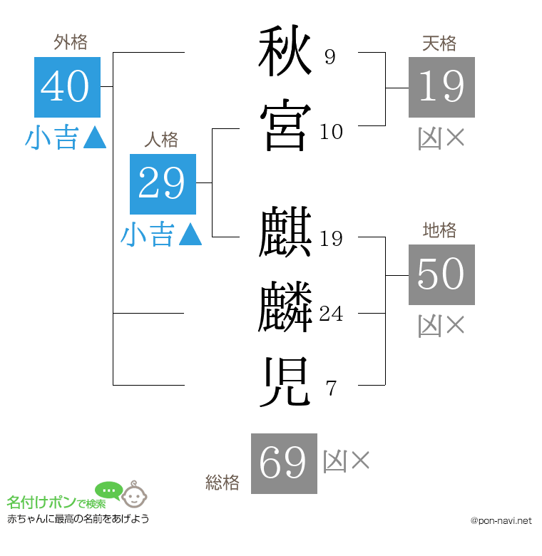 秋宮 麒麟児さんの姓名判断結果