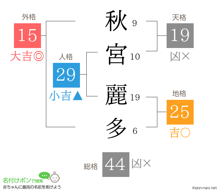 秋宮 麗多さんの姓名判断結果