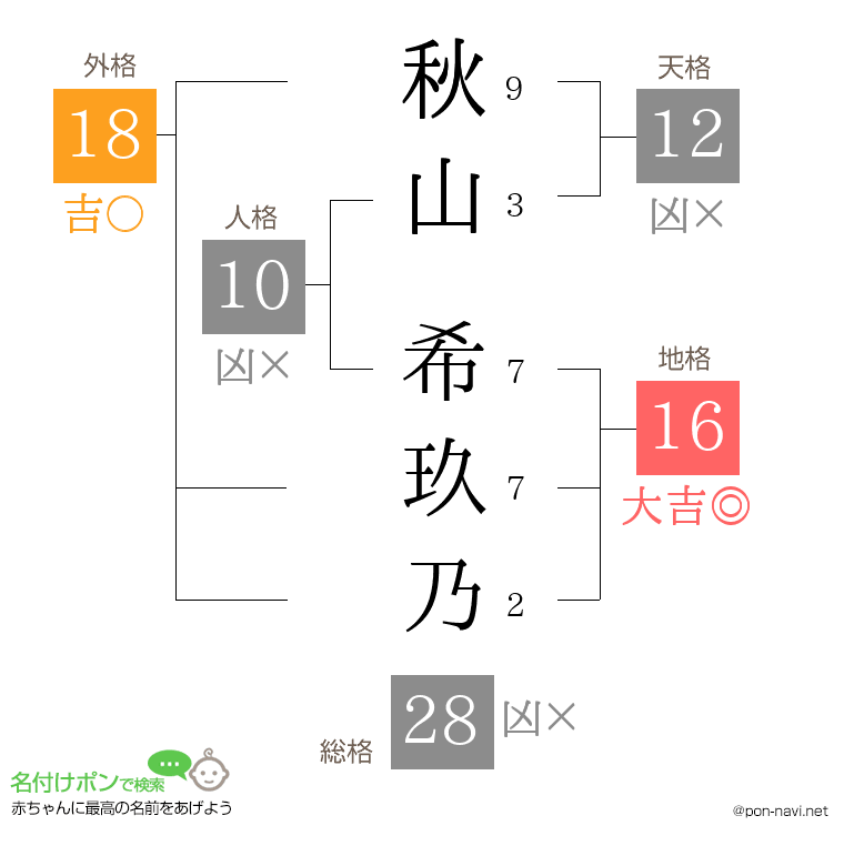 秋山 希玖乃さんの姓名判断結果