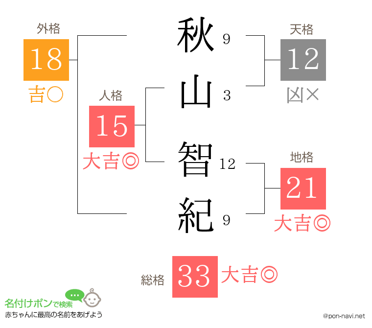 秋山 智紀さんの姓名判断結果