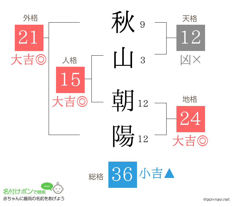 秋山 朝陽さんの姓名判断結果