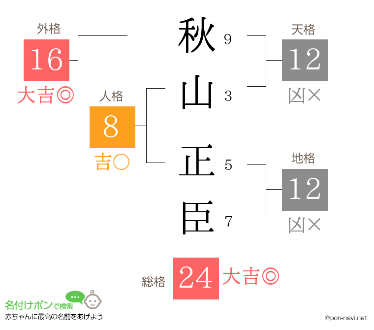 秋山 正臣さんの姓名判断結果