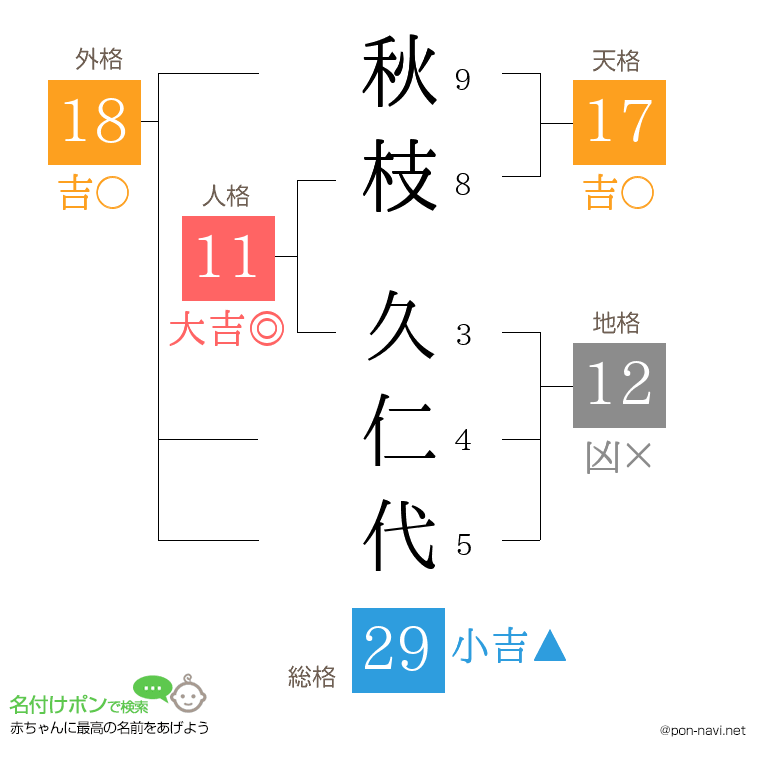 秋枝 久仁代さんの姓名判断結果