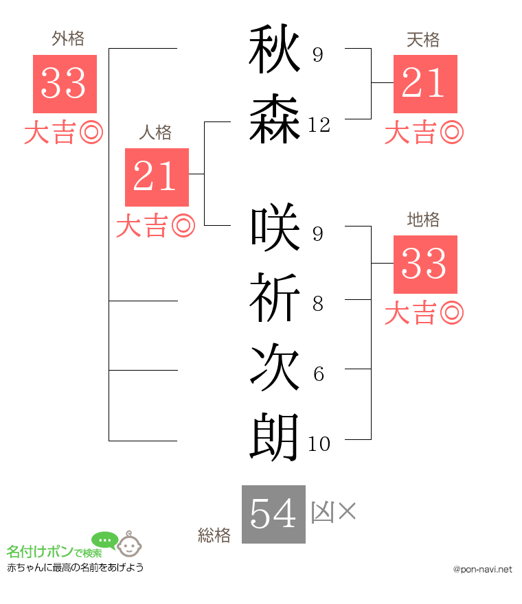 秋森 咲祈次朗さんの姓名判断結果