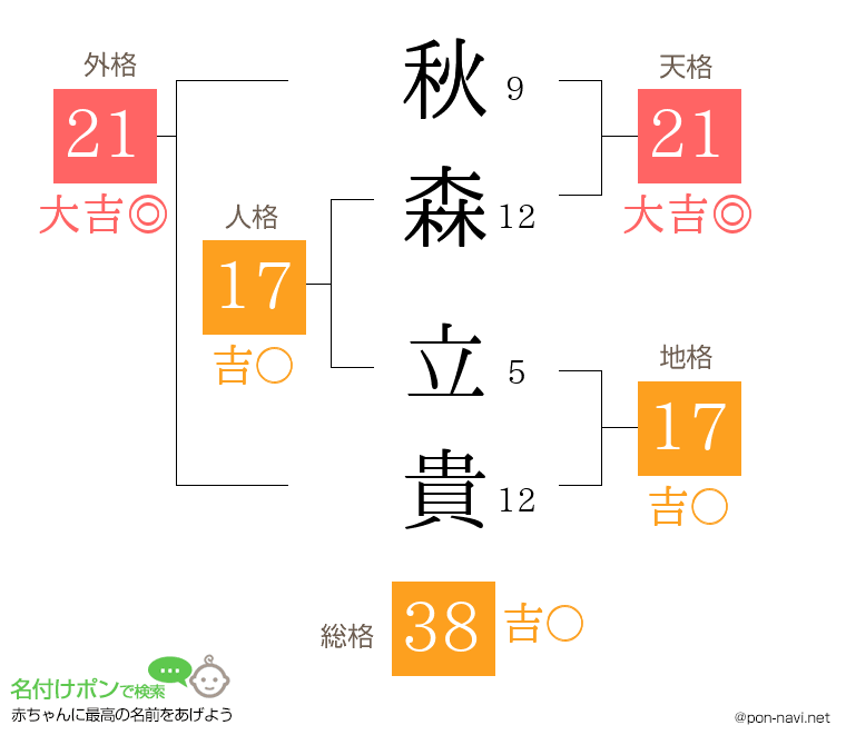 秋森 立貴さんの姓名判断結果