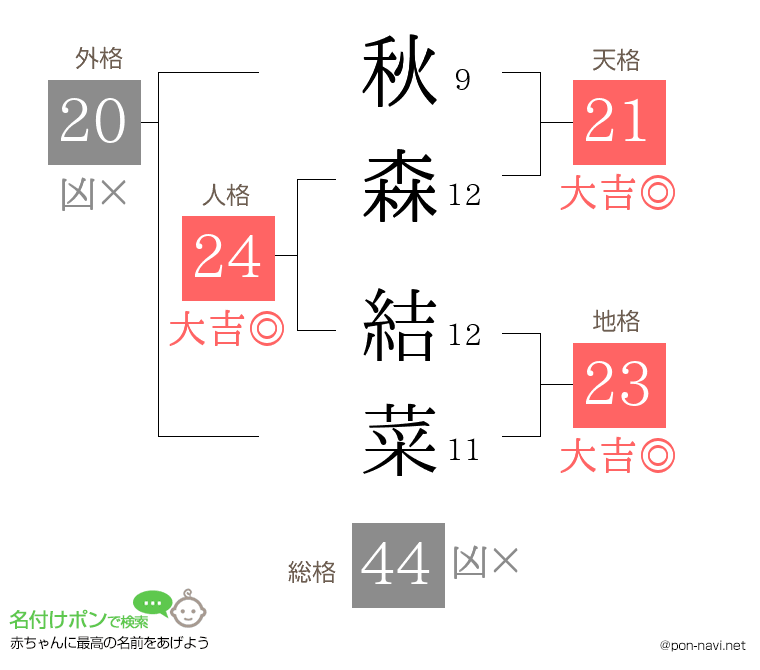 秋森 結菜さんの姓名判断結果