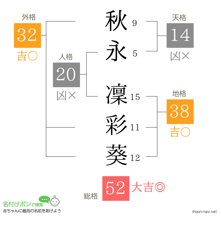 秋永 凜彩葵さんの姓名判断結果