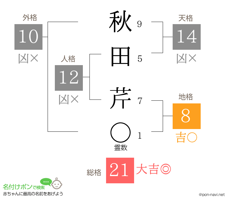 秋田 芹さんの姓名判断結果