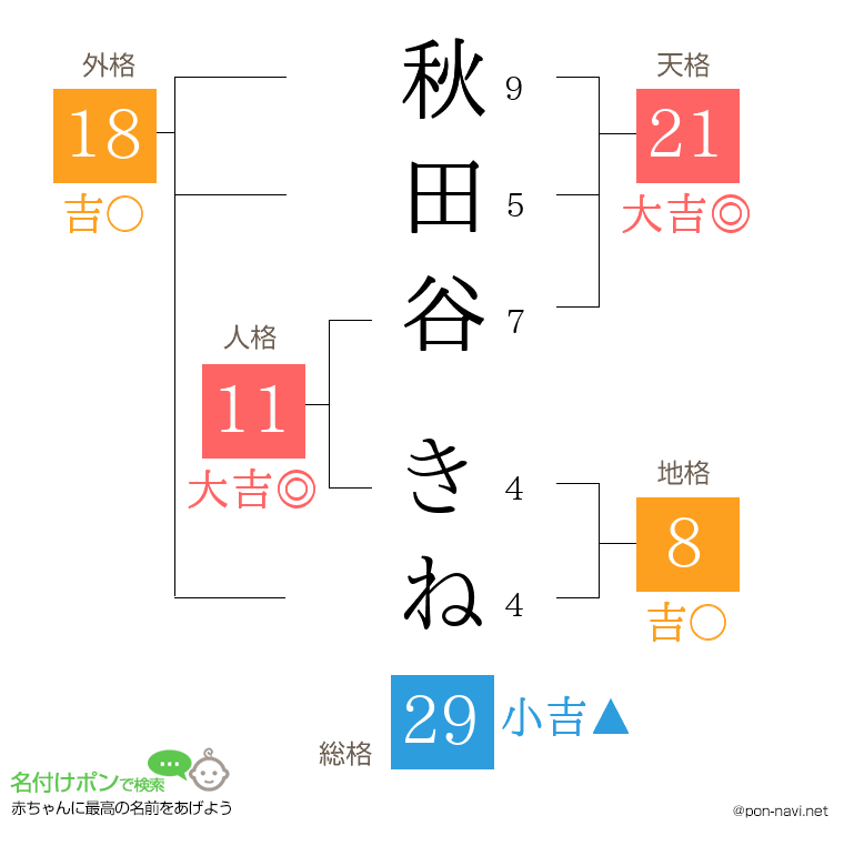 秋田谷 きねさんの姓名判断結果