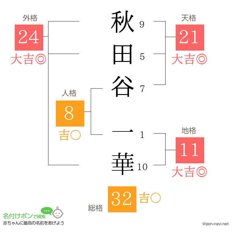 秋田谷 一華さんの姓名判断結果