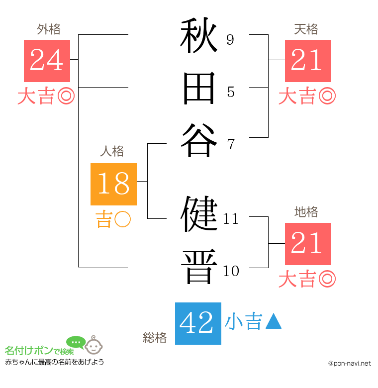秋田谷 健晋さんの姓名判断結果