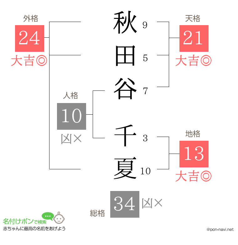 秋田谷 千夏さんの姓名判断結果