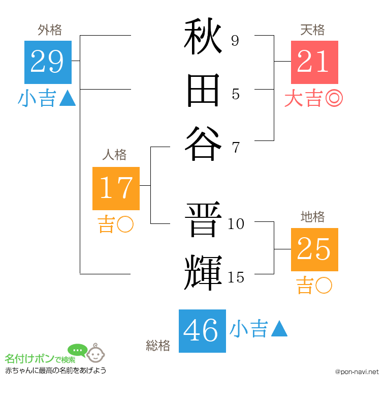 秋田谷 晋輝さんの姓名判断結果