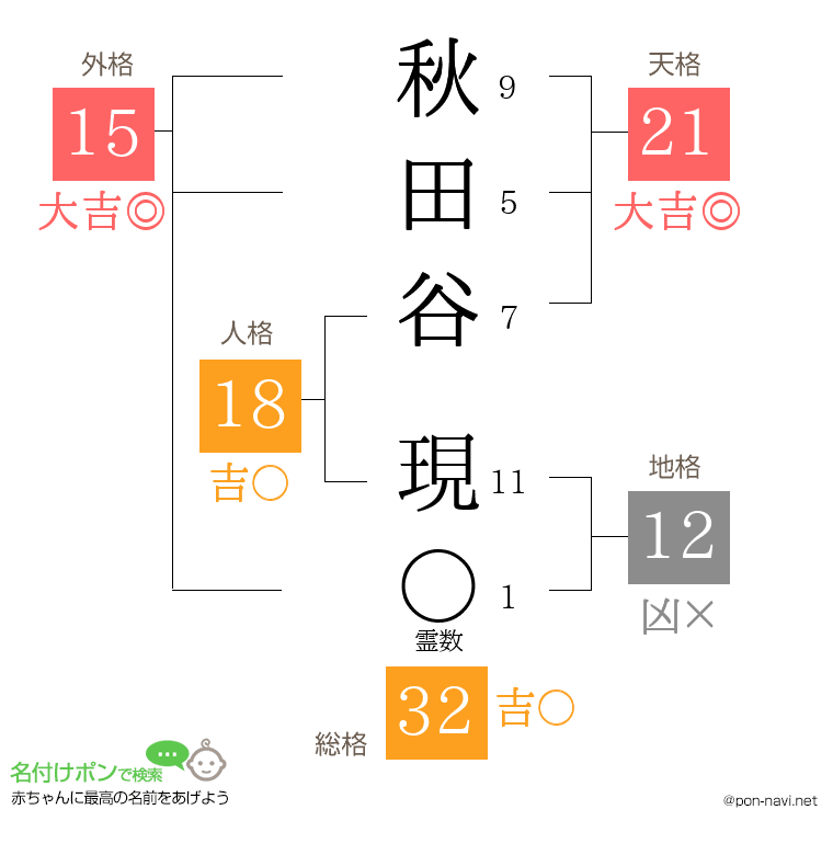 秋田谷 現さんの姓名判断結果
