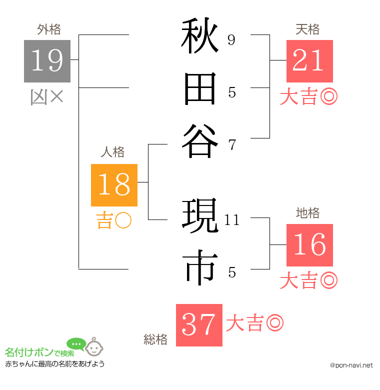 秋田谷 現市さんの姓名判断結果