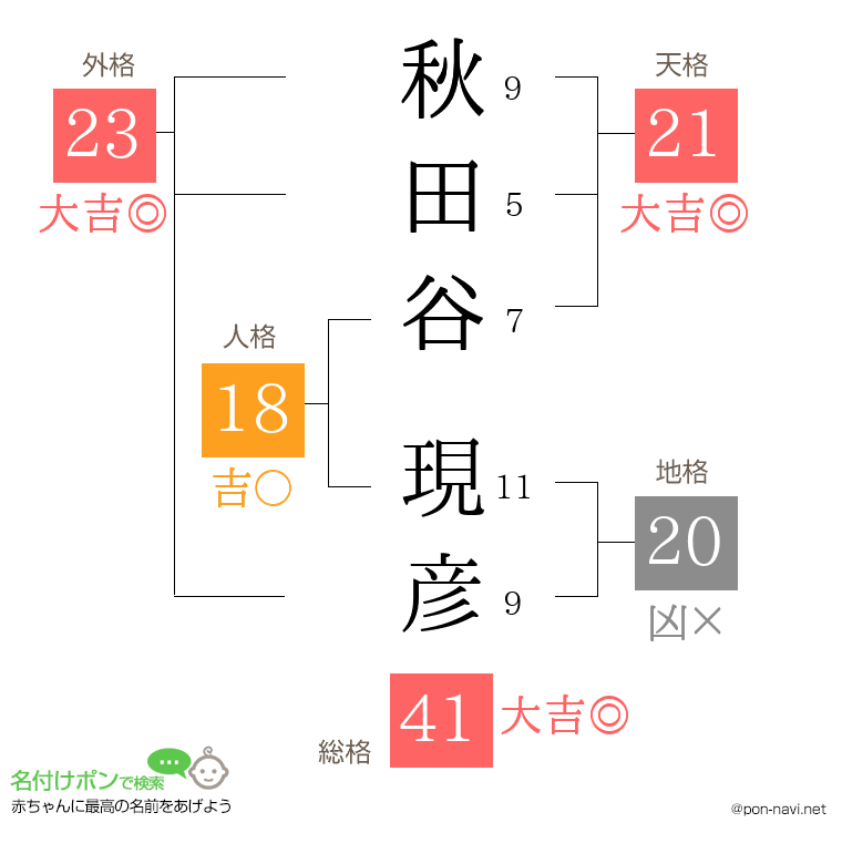 秋田谷 現彦さんの姓名判断結果