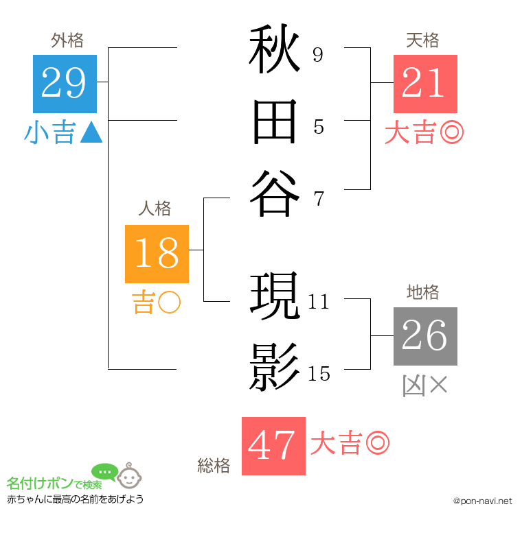 秋田谷 現影さんの姓名判断結果