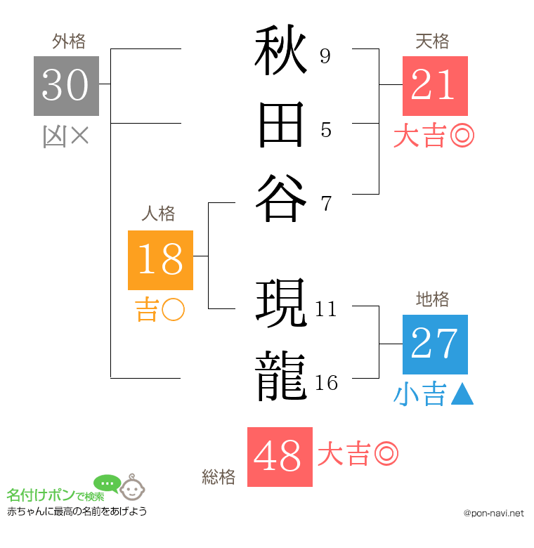 秋田谷 現龍さんの姓名判断結果