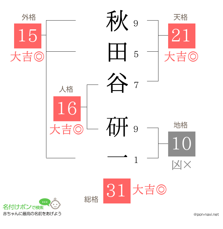 秋田谷 研一さんの姓名判断結果