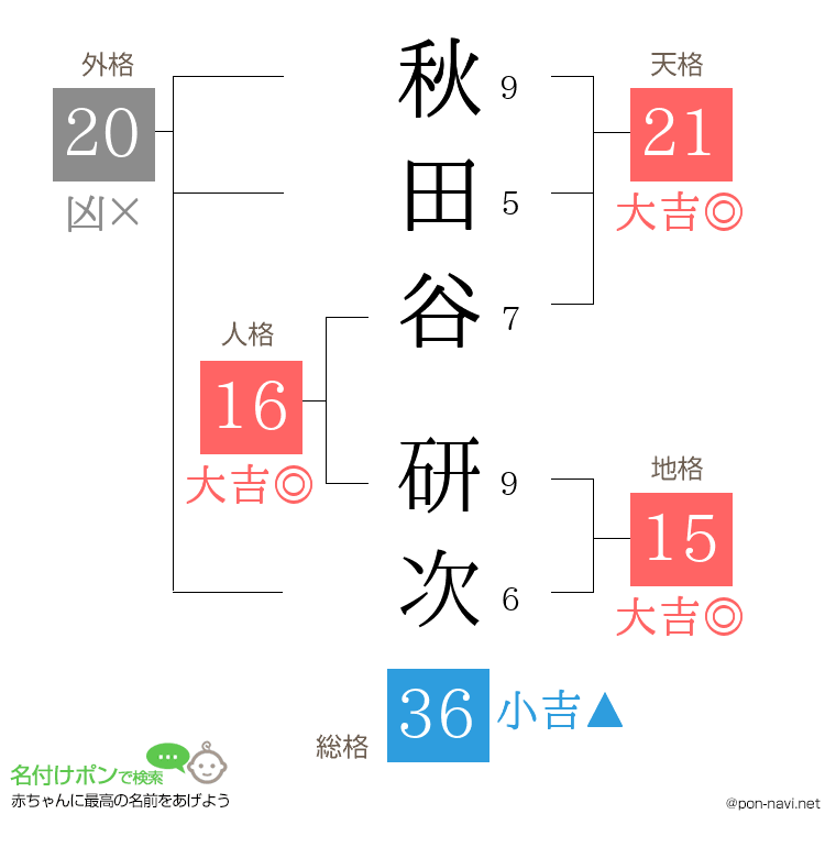 秋田谷 研次さんの姓名判断結果