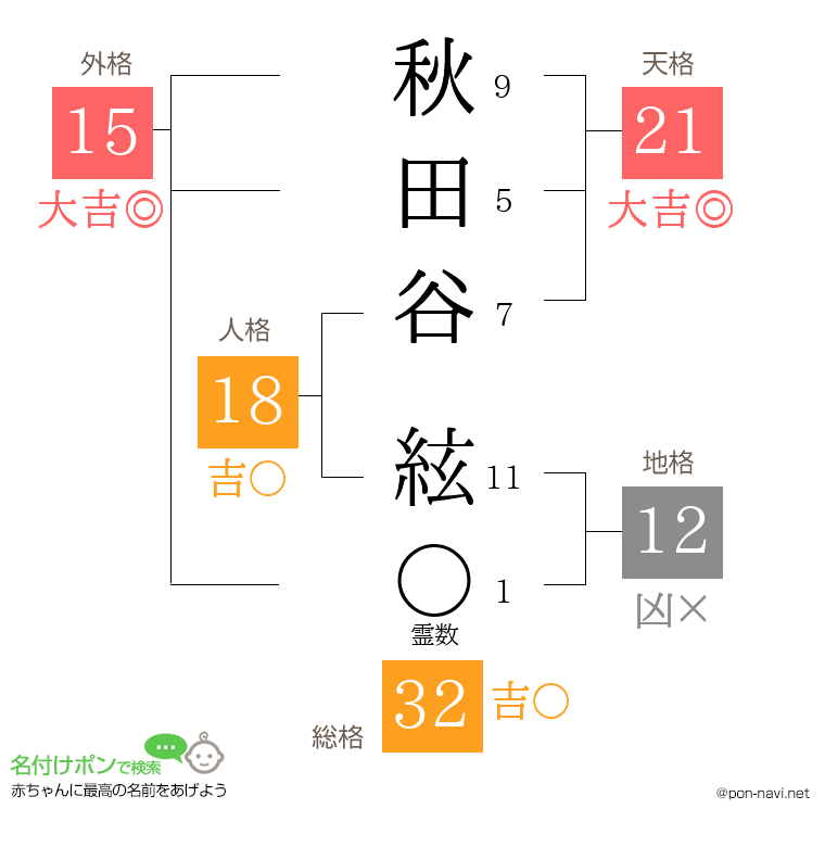 秋田谷 絃さんの姓名判断結果