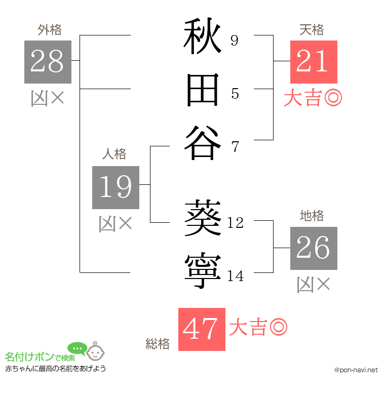 秋田谷 葵寧さんの姓名判断結果