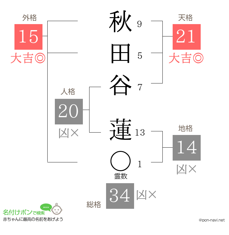 秋田谷 蓮さんの姓名判断結果