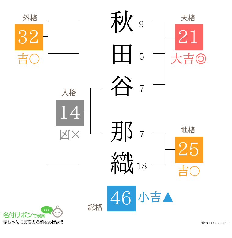 秋田谷 那織さんの姓名判断結果