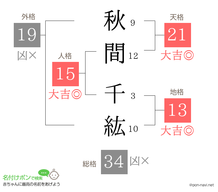 秋間 千紘さんの姓名判断結果