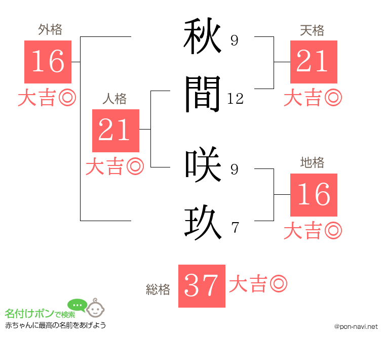 秋間 咲玖さんの姓名判断結果