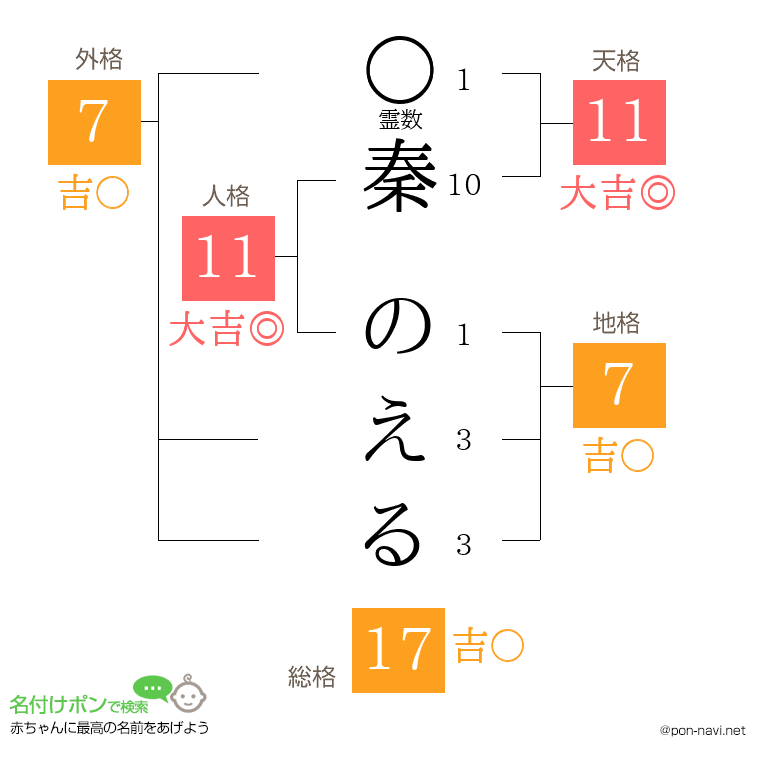 秦 のえるさんの姓名判断結果