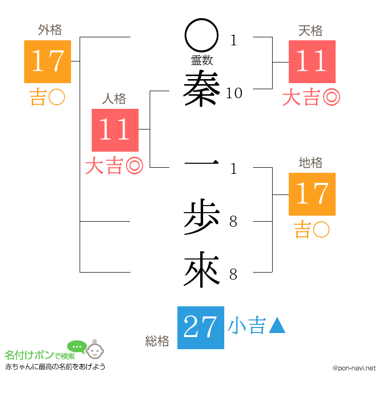秦 一歩來さんの姓名判断結果