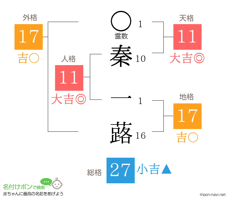 秦 一蕗さんの姓名判断結果
