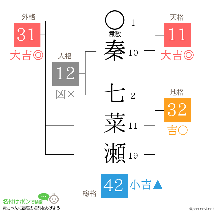 秦 七菜瀬さんの姓名判断結果