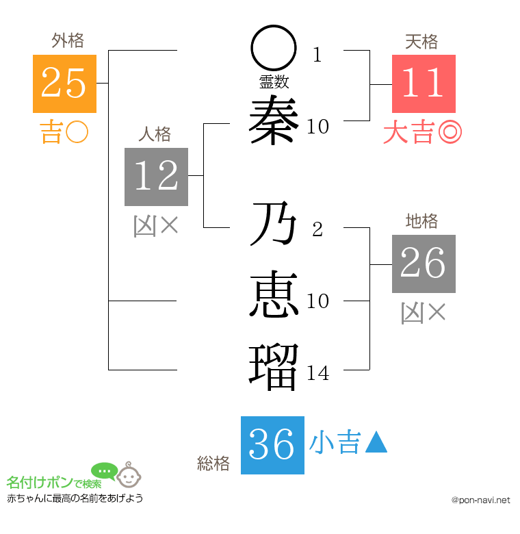 秦 乃恵瑠さんの姓名判断結果