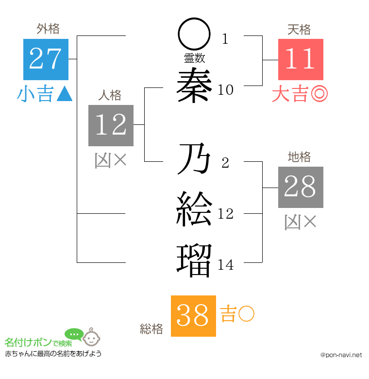 秦 乃絵瑠さんの姓名判断結果